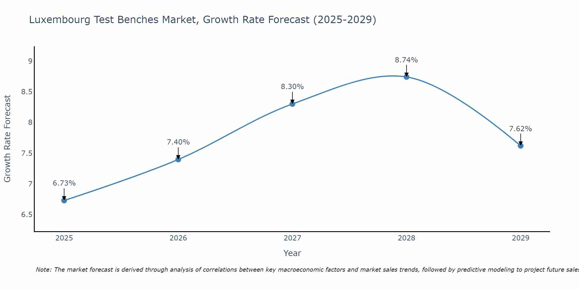 Luxembourg Test Benches Market Size Growth Rate