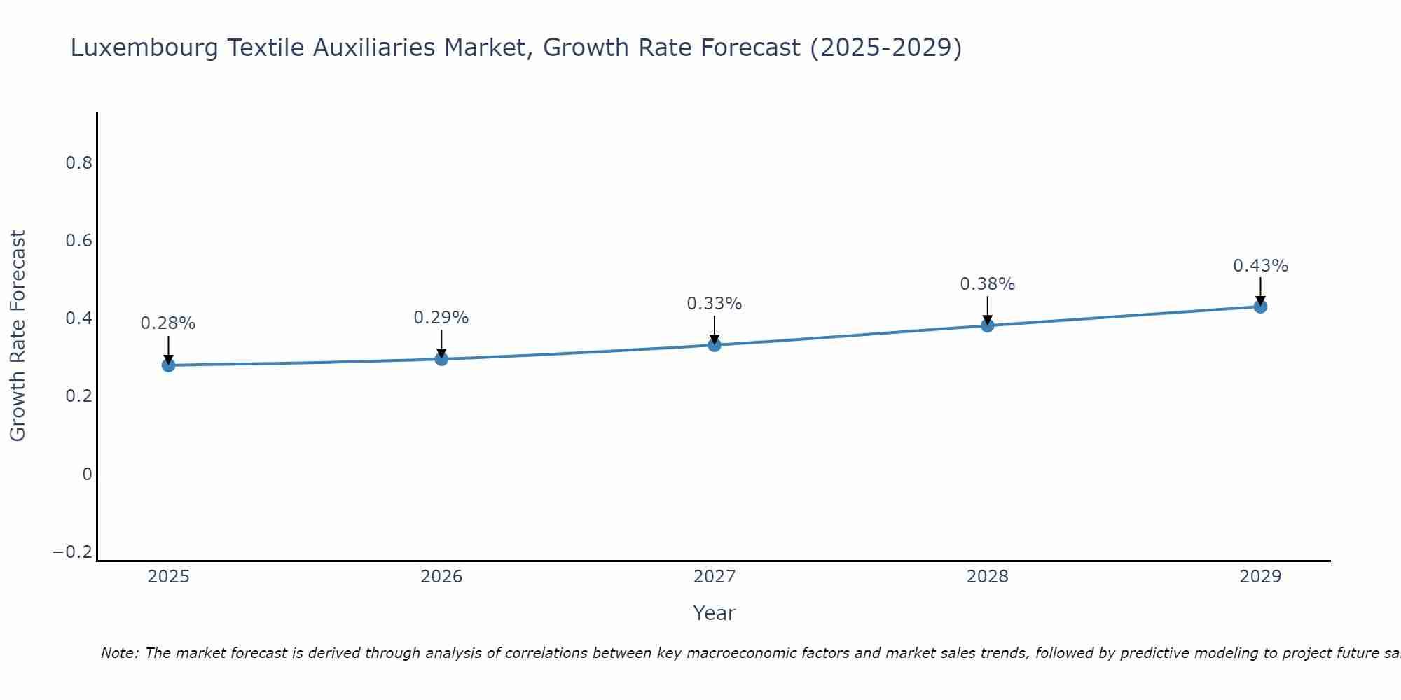 Luxembourg Textile Auxiliaries Market Growth Rate