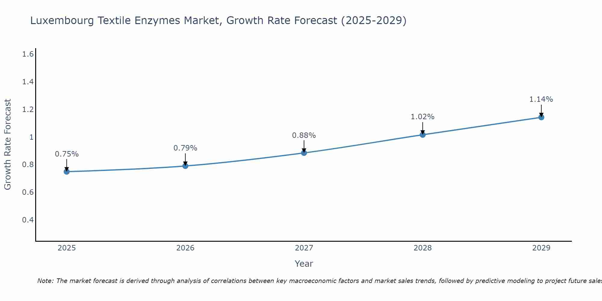 Luxembourg Textile Enzymes Market Growth Rate