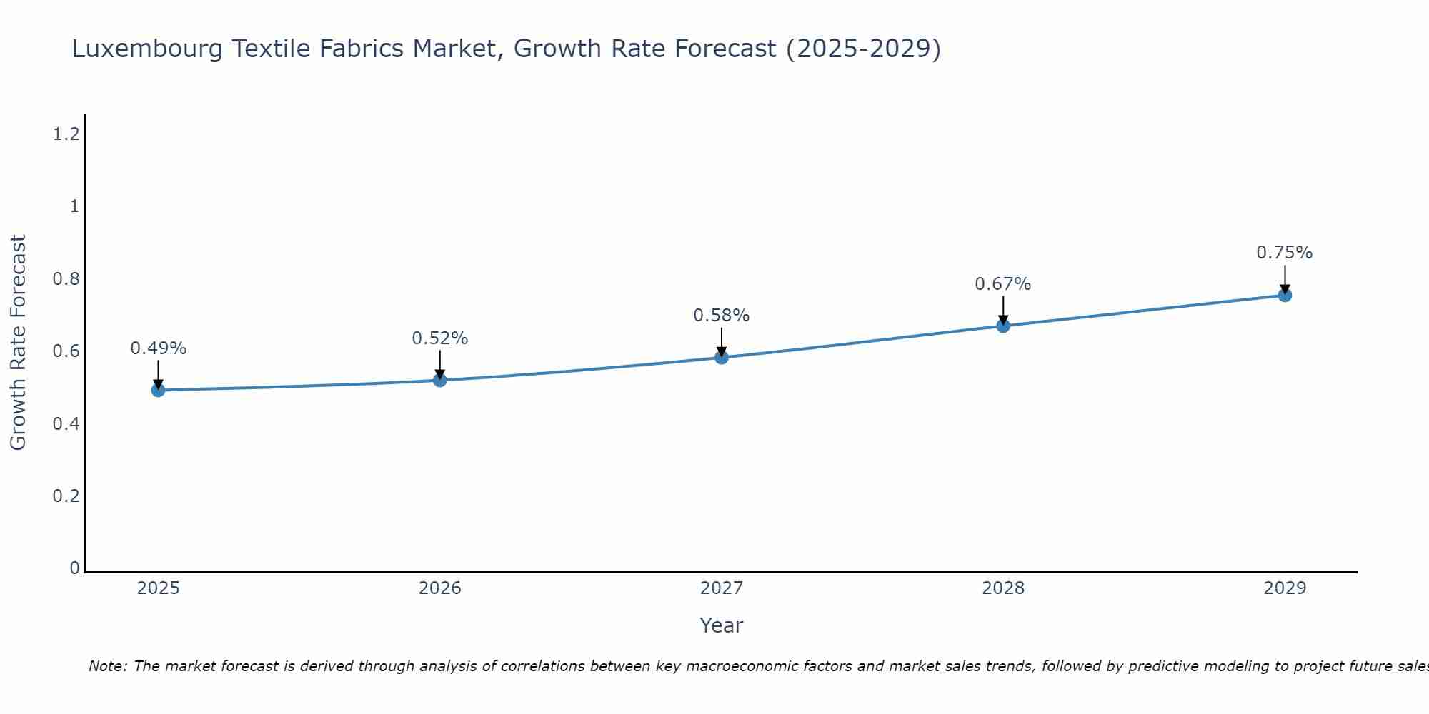 Luxembourg Textile Fabrics Market Size Growth Rate