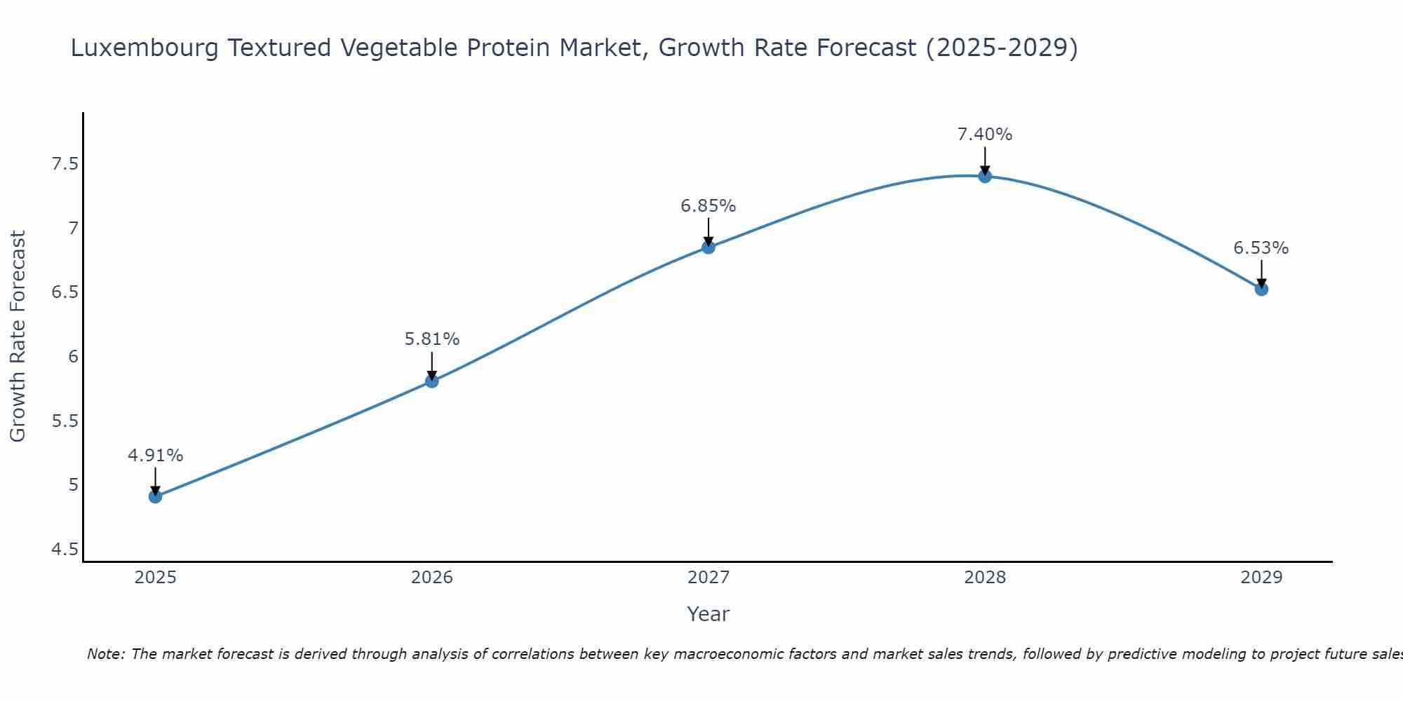 Luxembourg Textured Vegetable Protein Market Growth Rate
