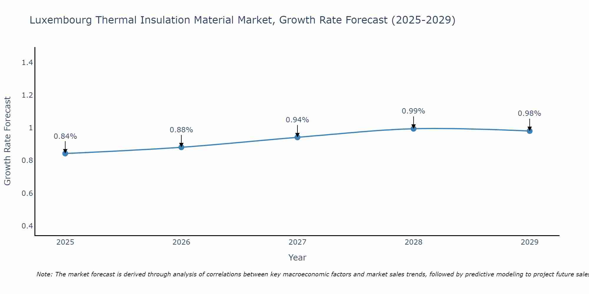 Luxembourg Thermal Insulation Material Market Size Growth Rate