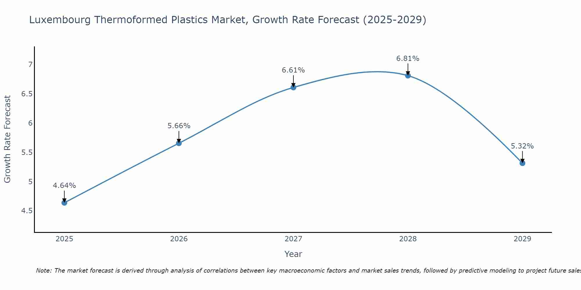 Luxembourg Thermoformed Plastics Market Growth Rate