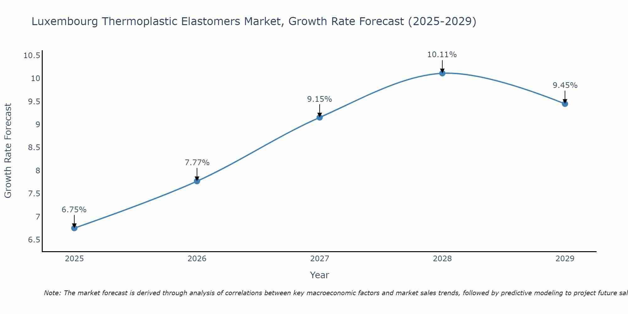 Luxembourg Thermoplastic Elastomers Market Growth Rate