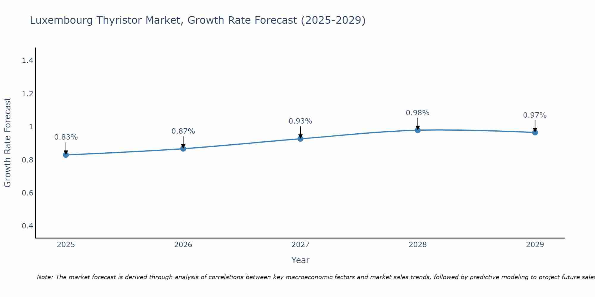Luxembourg Thyristor Market Growth Rate