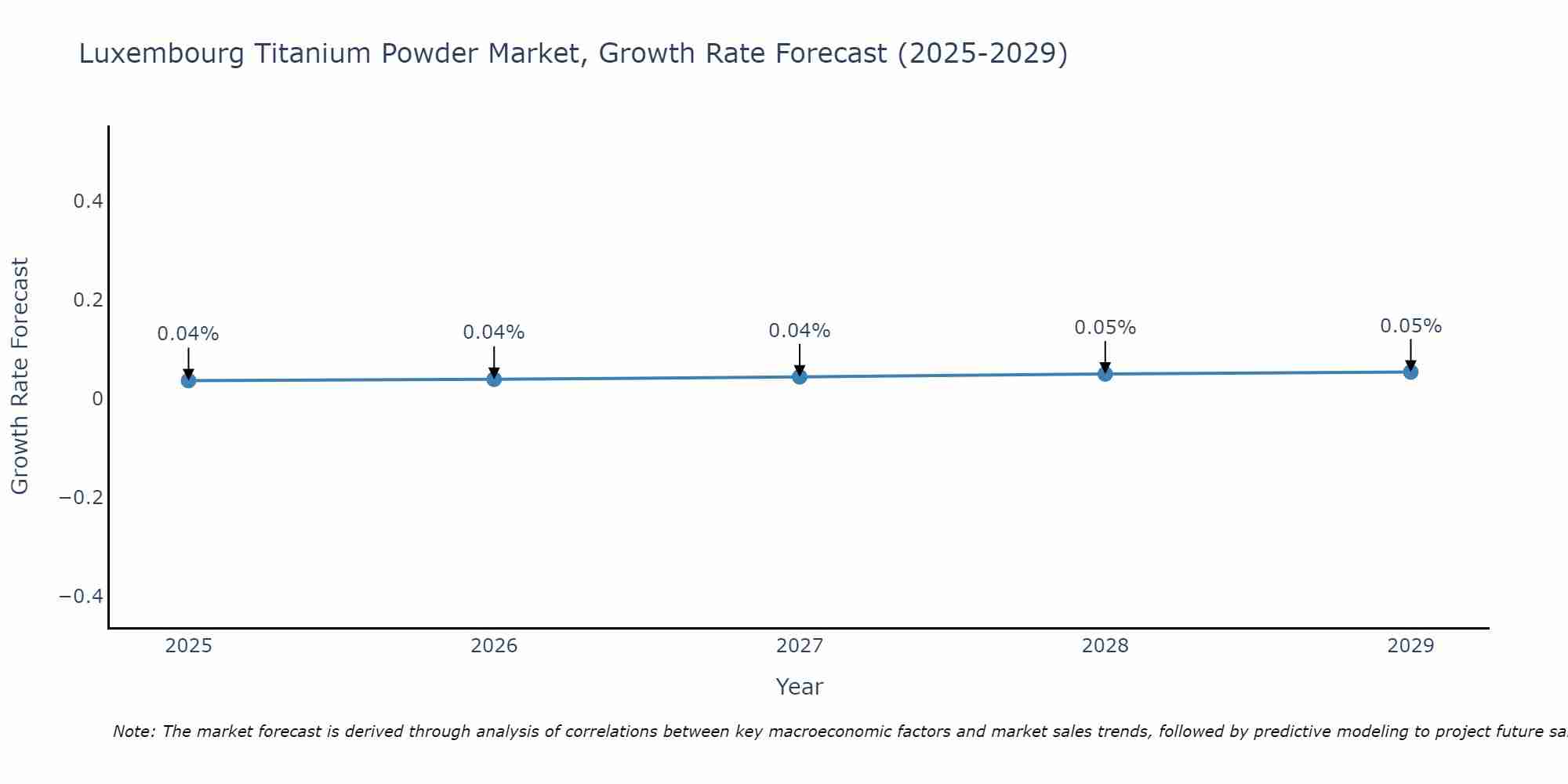 Luxembourg Titanium Powder Market Growth Rate