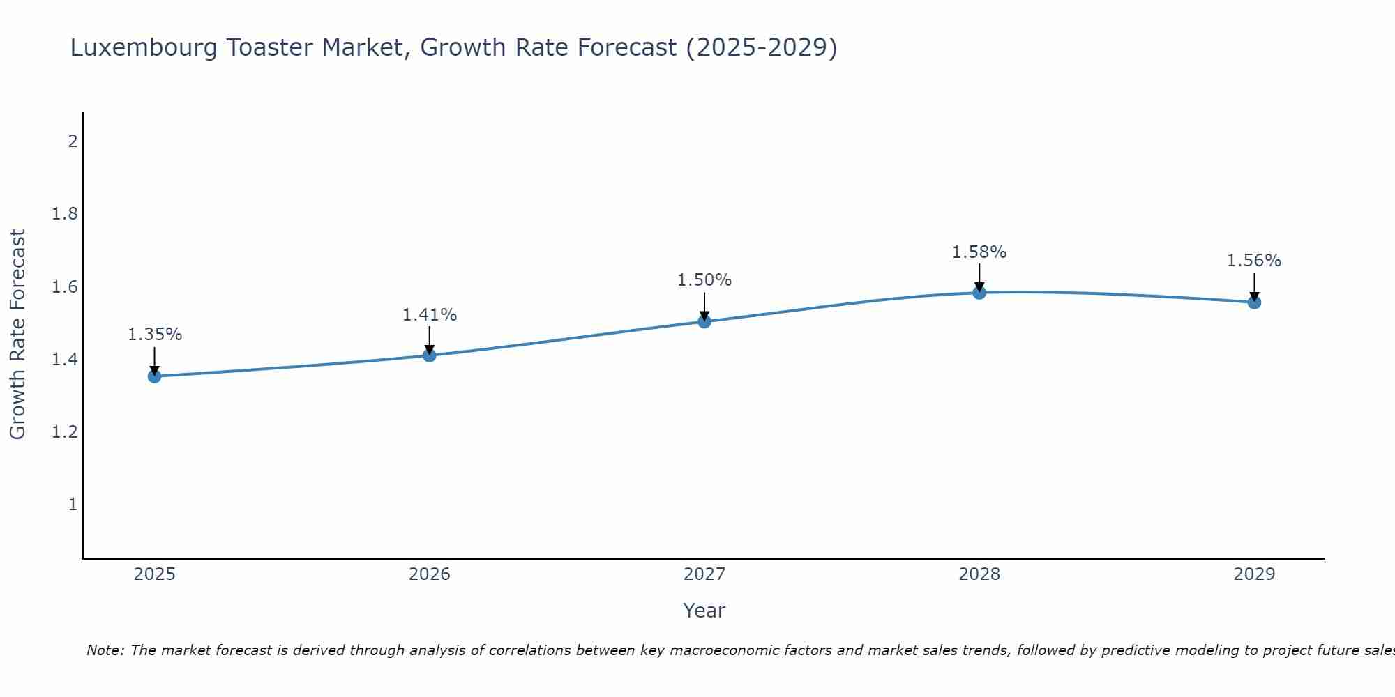 Luxembourg Toaster Market Growth Rate