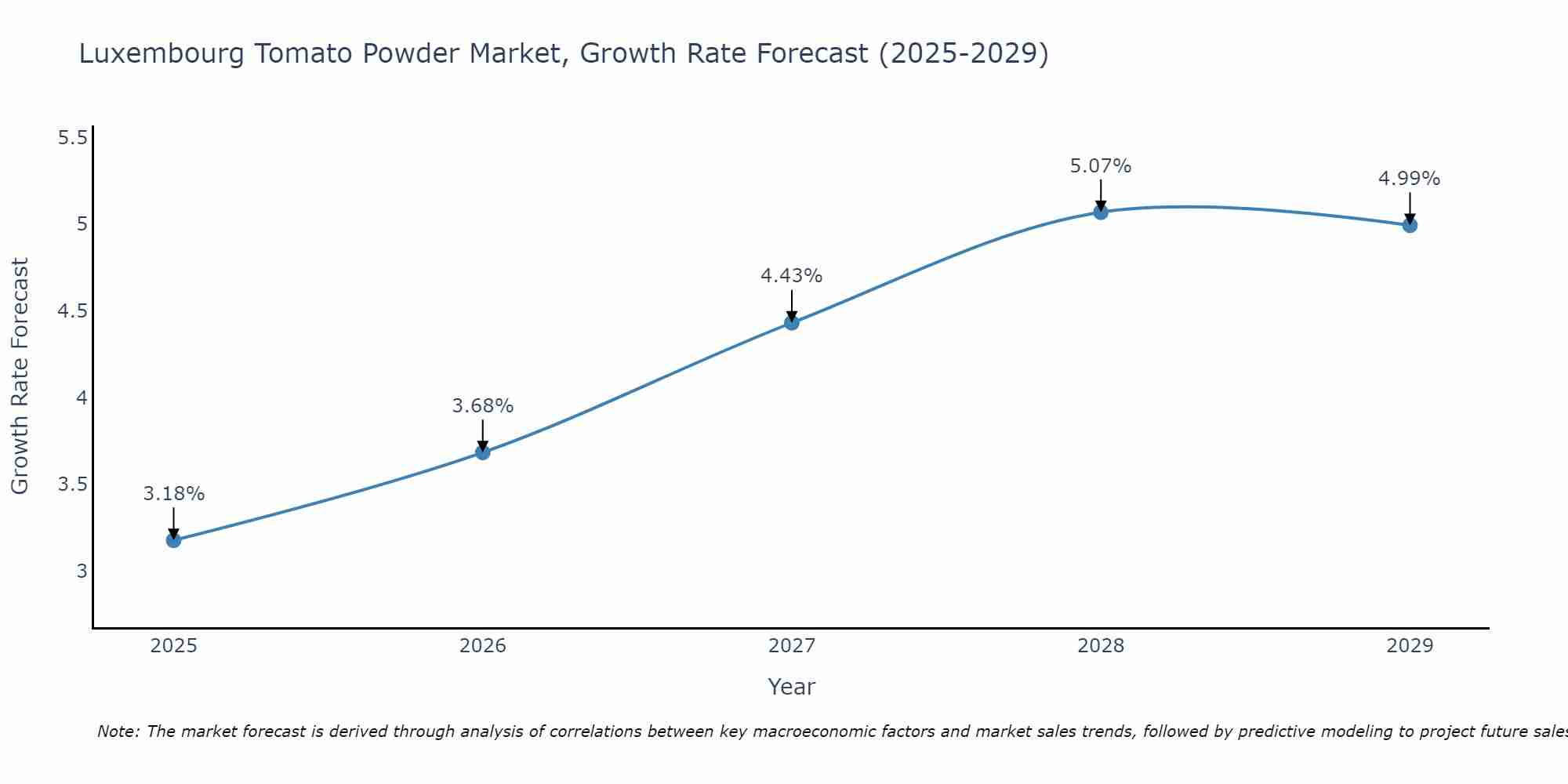 Luxembourg Tomato Powder Market Growth Rate