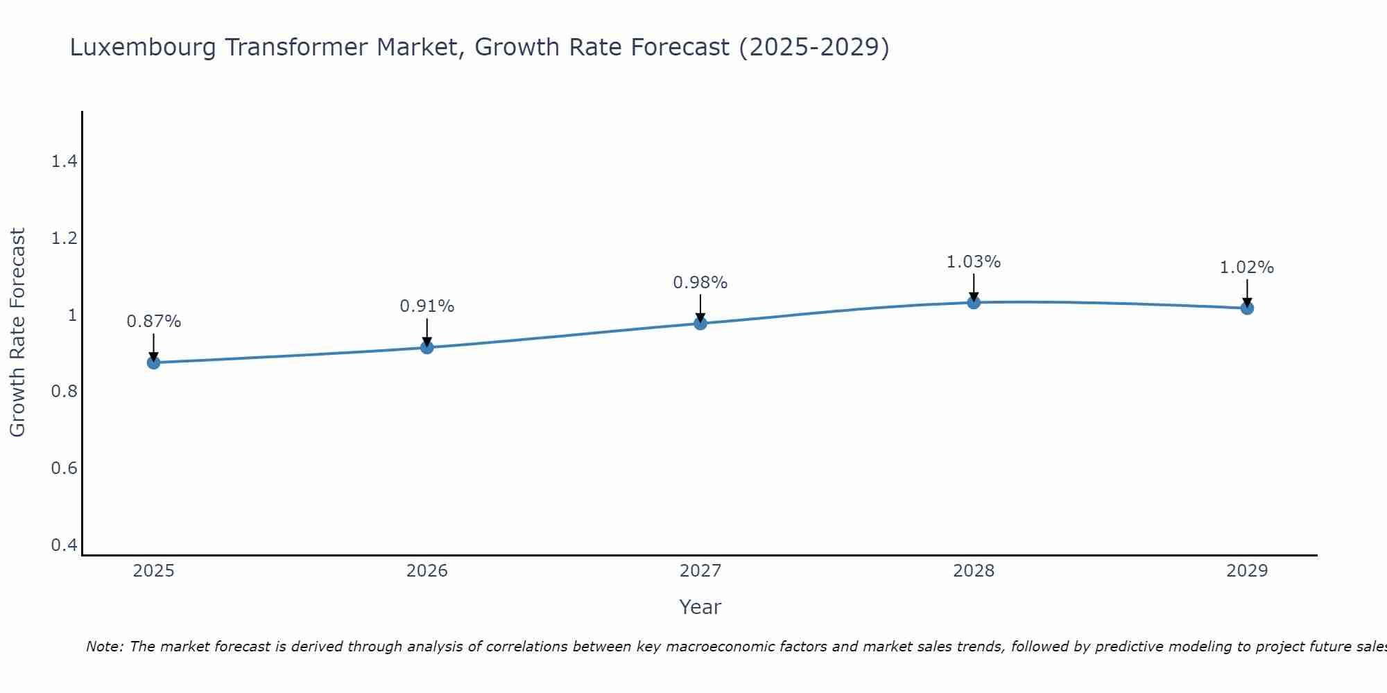 Luxembourg Transformer Market Size Growth Rate