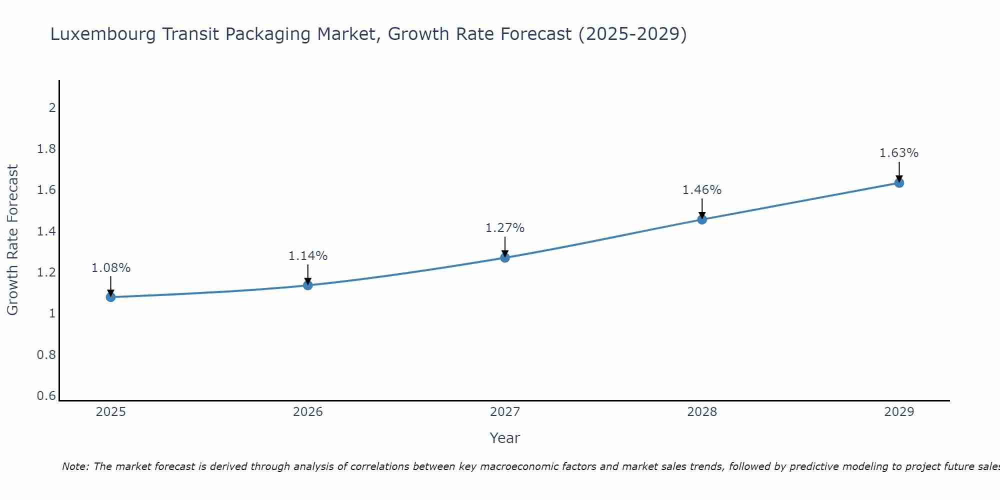 Luxembourg Transit Packaging Market Growth Rate