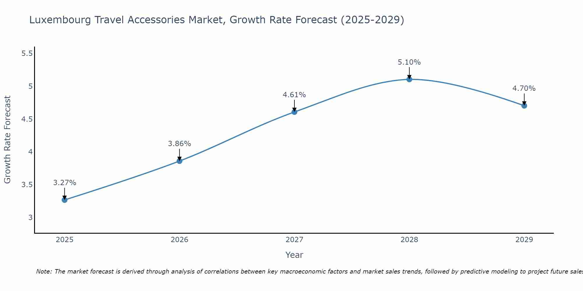 Luxembourg Travel Accessories Market Growth Rate