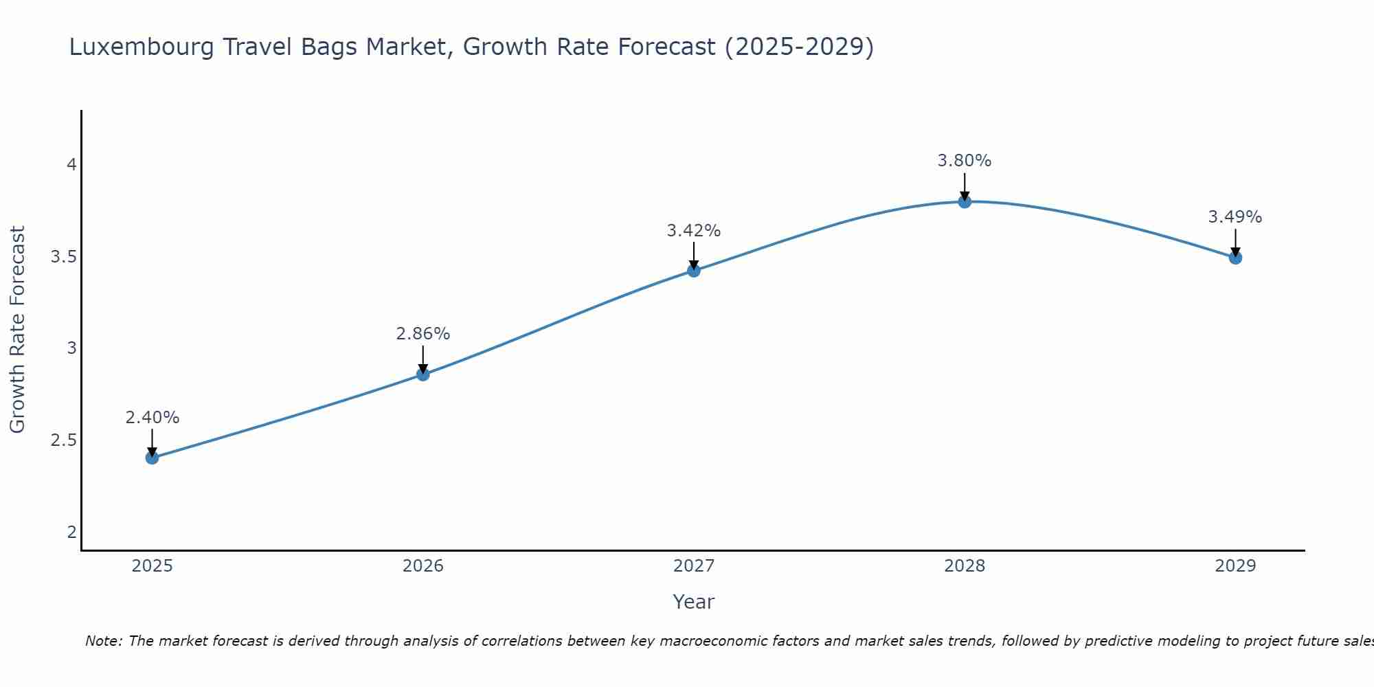Luxembourg Travel Bags Market Size Growth Rate