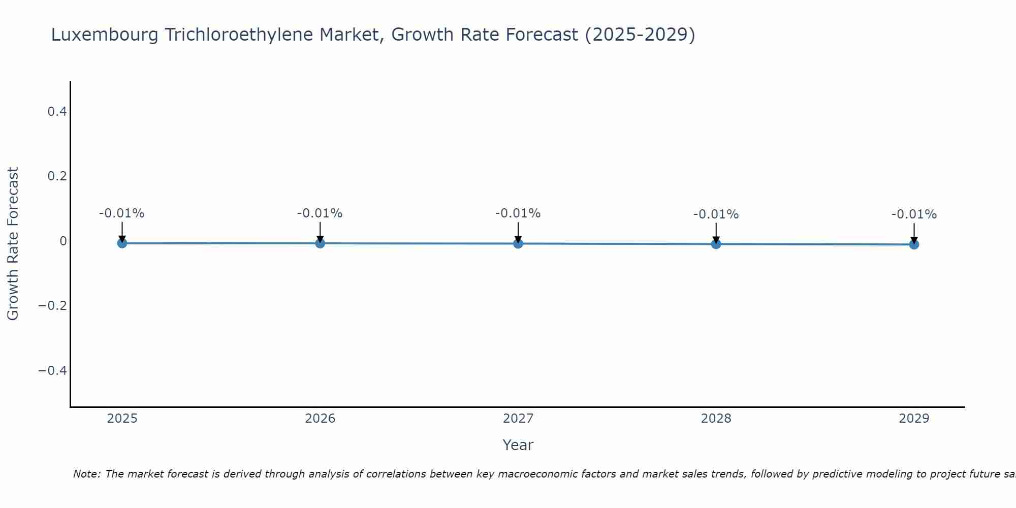 Luxembourg Trichloroethylene Market Growth Rate