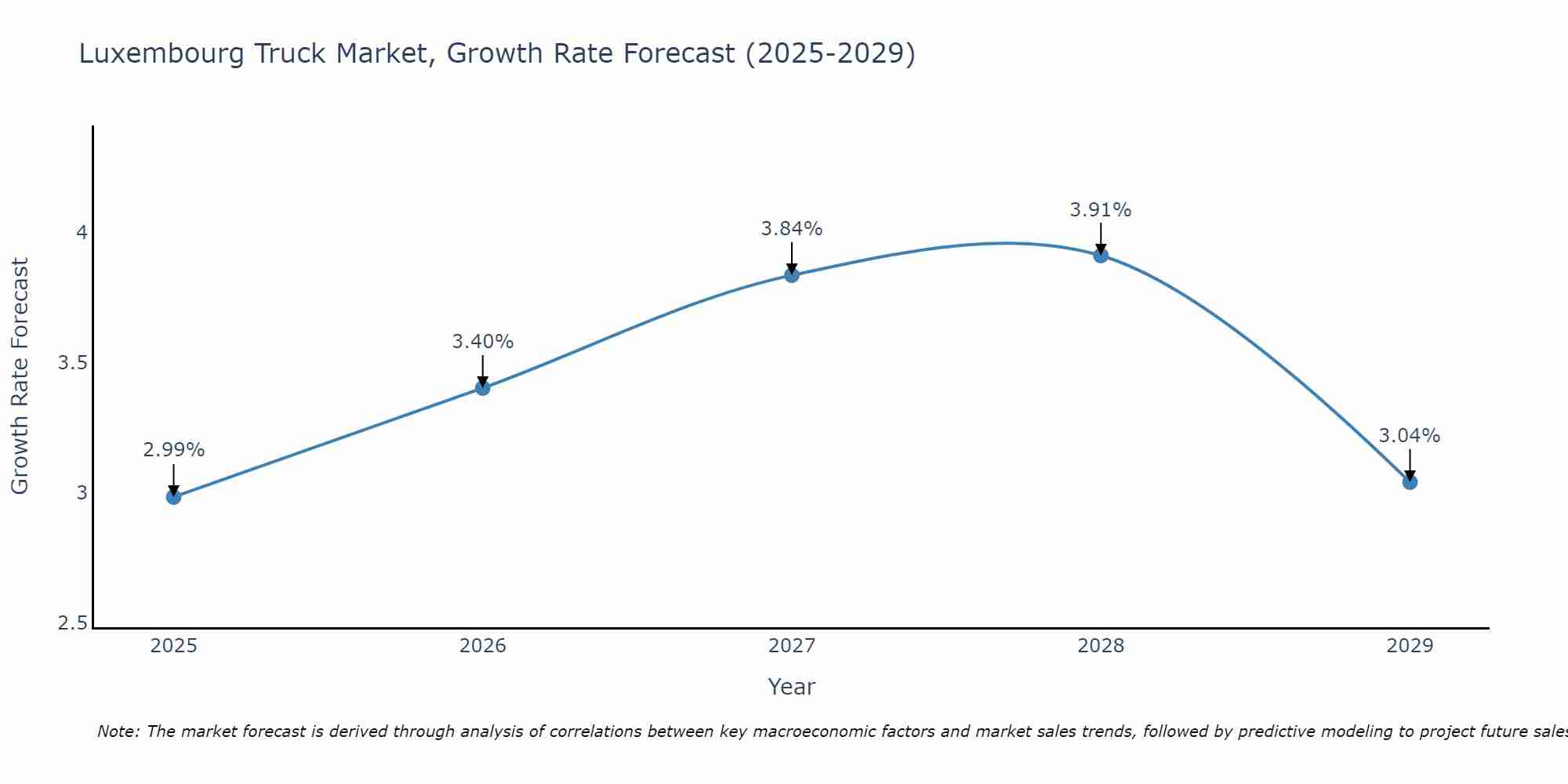 Luxembourg Truck Market Growth Rate