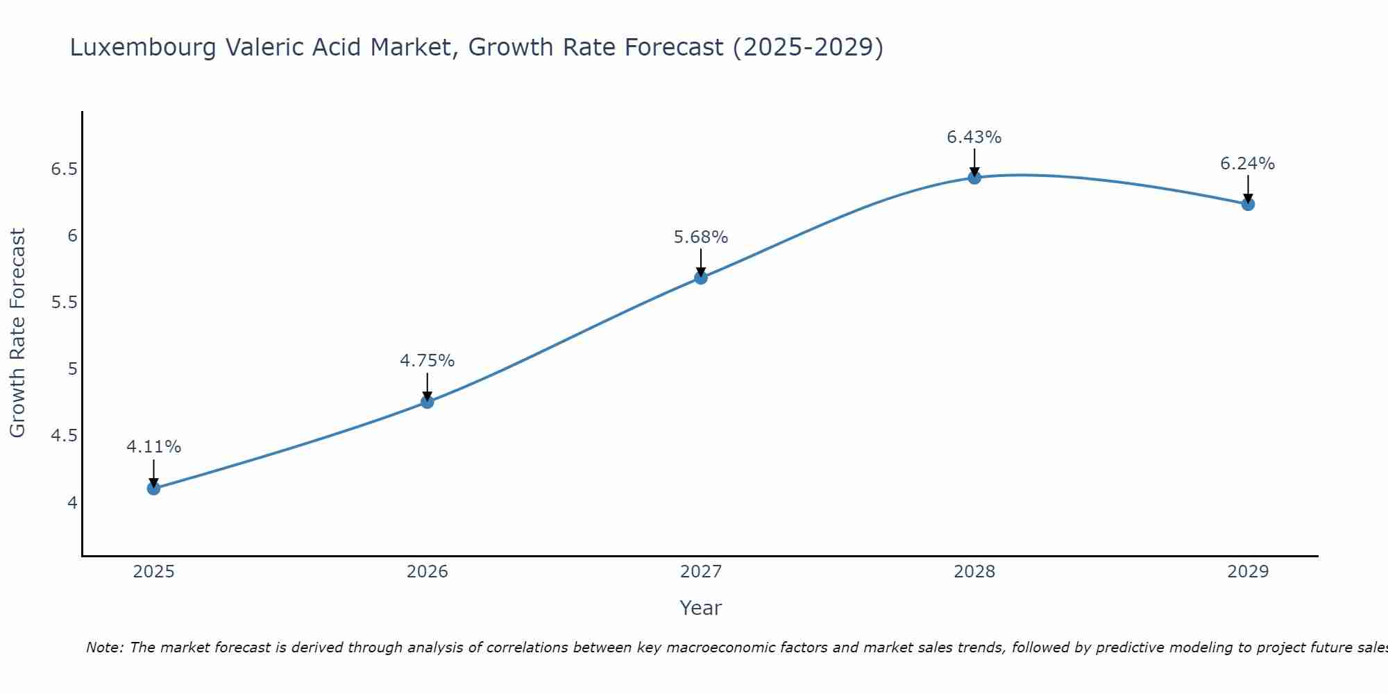 Luxembourg Valeric Acid Market Growth Rate