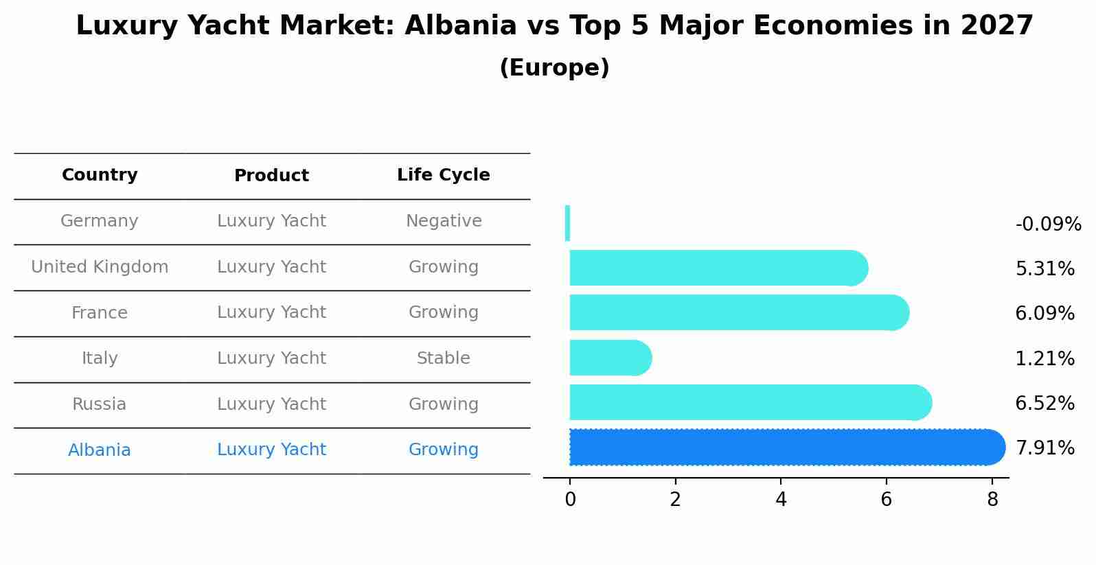 Luxury Yacht Market: Albania vs Top 5 Major Economies in 2027 (Europe)