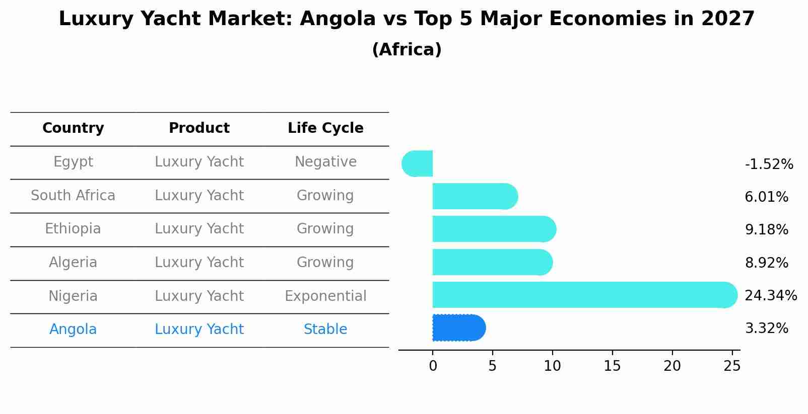 Luxury Yacht Market: Angola vs Top 5 Major Economies in 2027 (Africa)