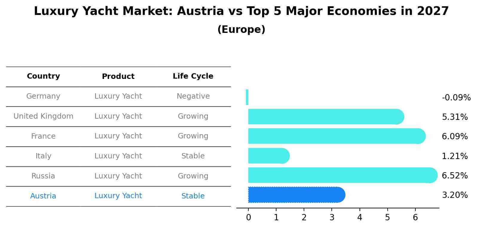Luxury Yacht Market: Austria vs Top 5 Major Economies in 2027 (Europe)