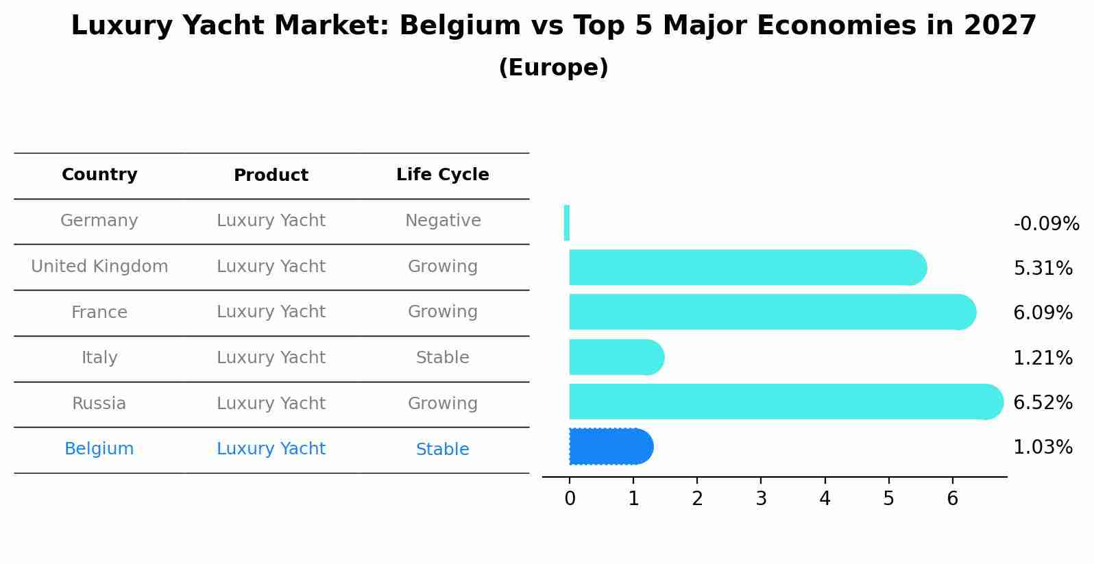 Luxury Yacht Market: Belgium vs Top 5 Major Economies in 2027 (Europe)