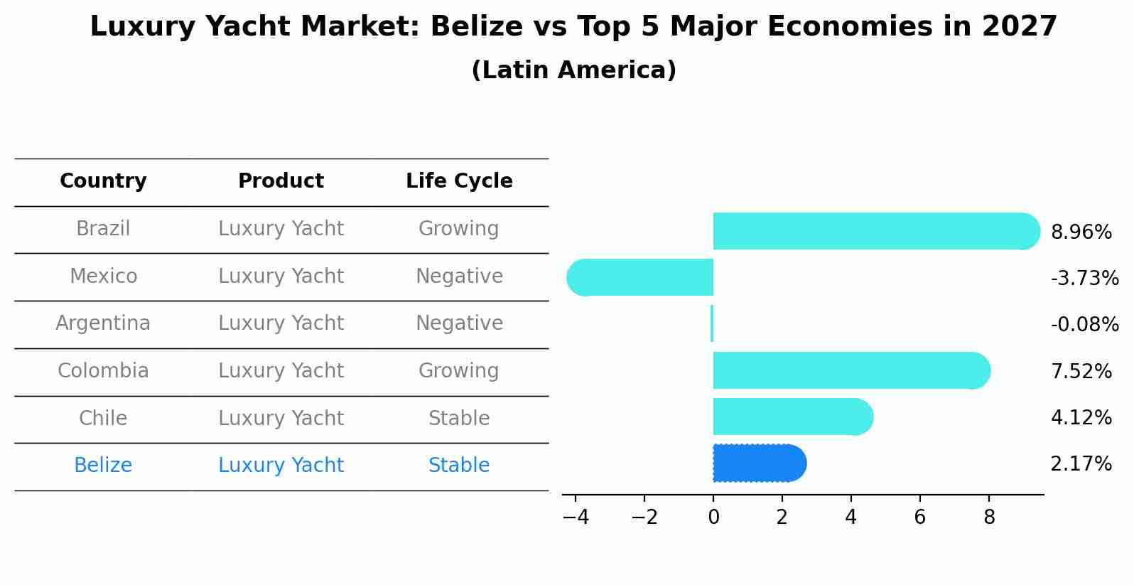 Luxury Yacht Market: Belize vs Top 5 Major Economies in 2027 (Latin America)