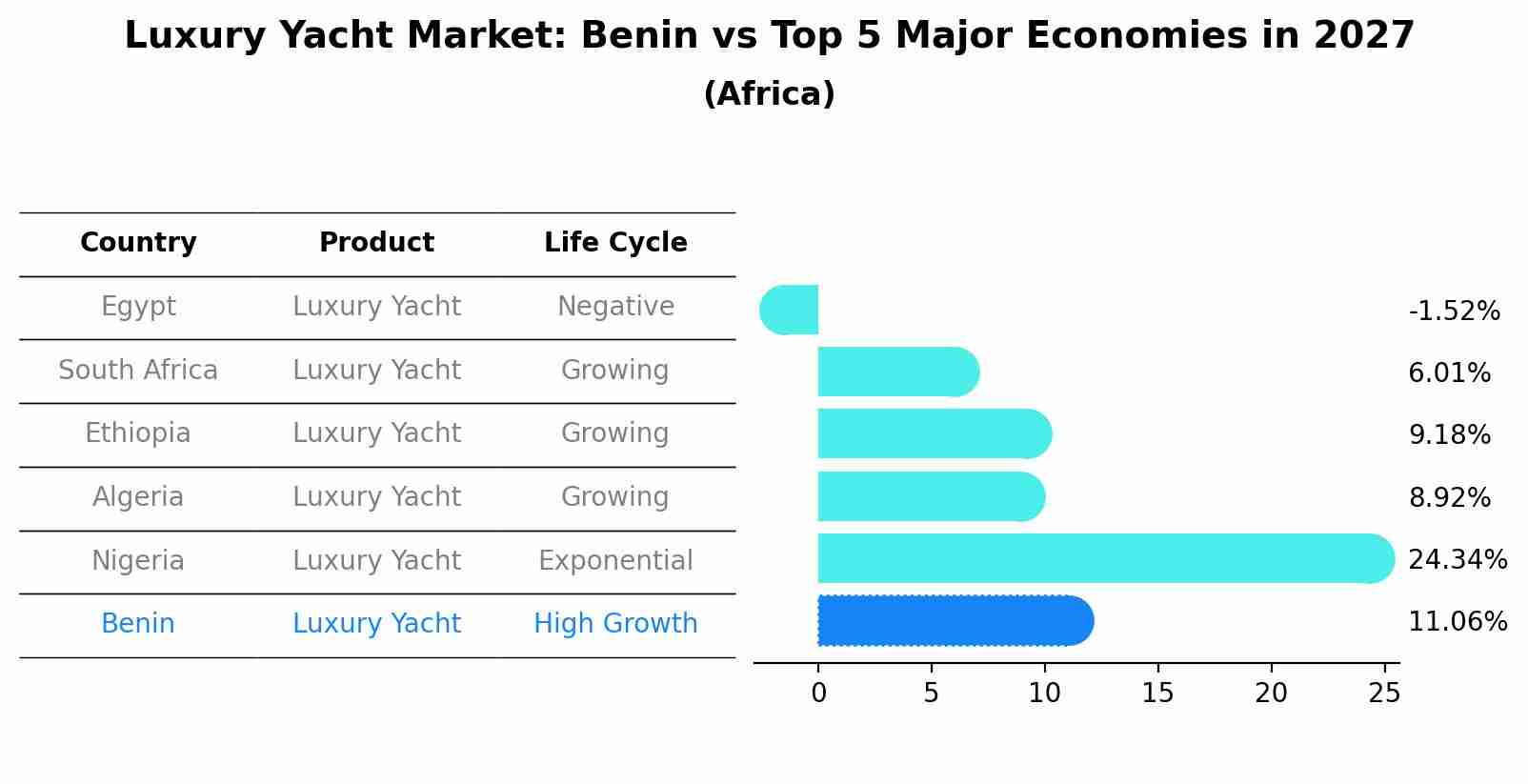 Luxury Yacht Market: Benin vs Top 5 Major Economies in 2027 (Africa)