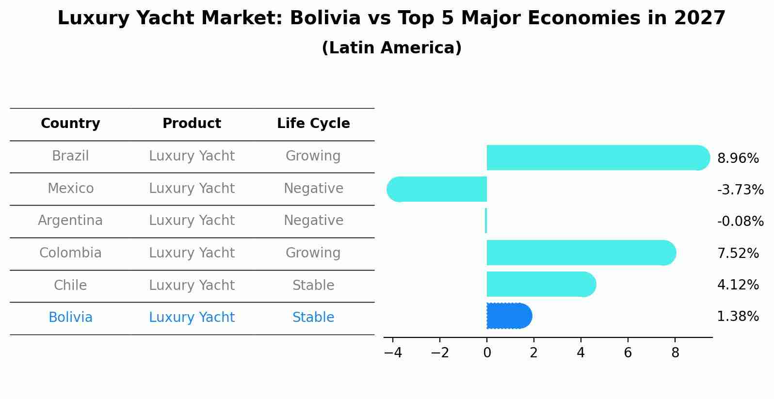Luxury Yacht Market: Bolivia vs Top 5 Major Economies in 2027 (Latin America)