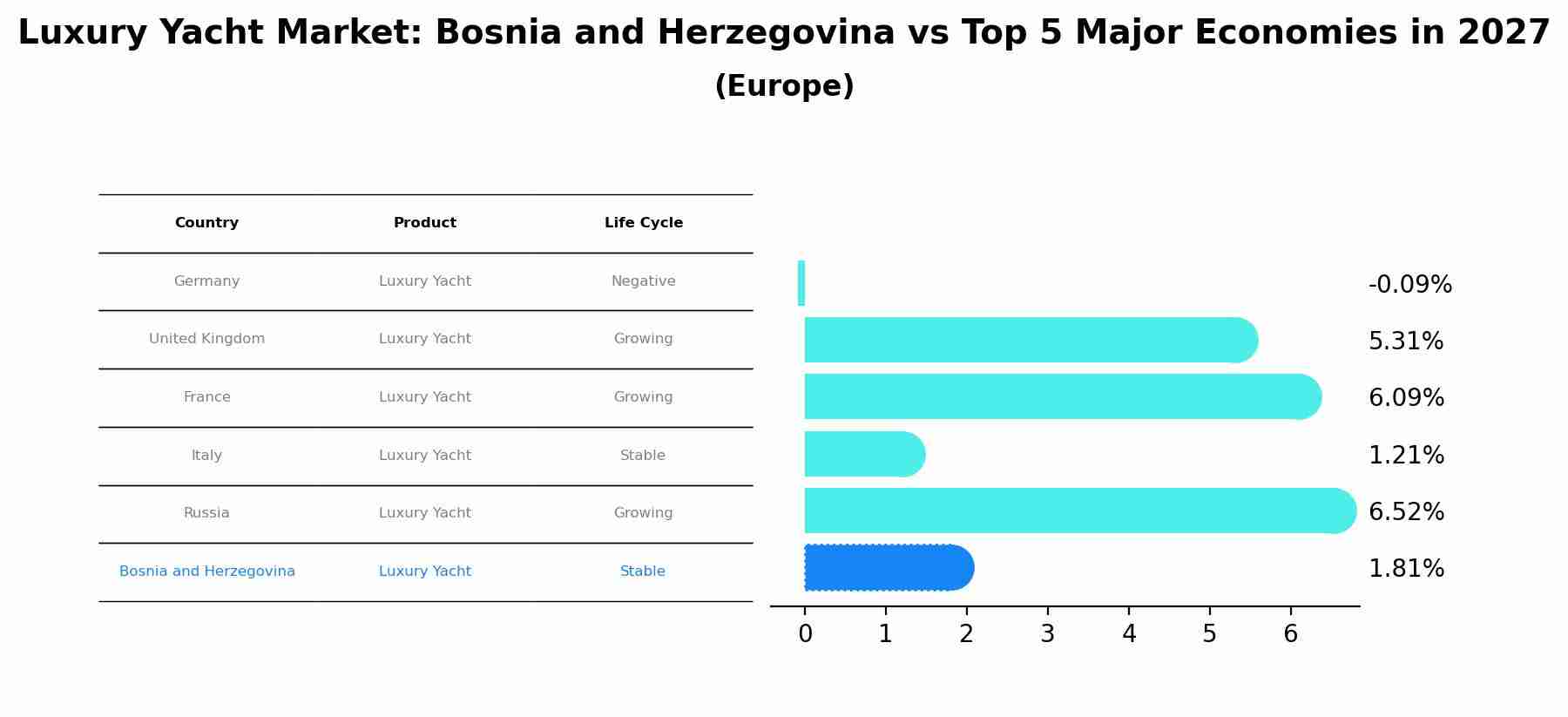 Luxury Yacht Market: Bosnia and Herzegovina vs Top 5 Major Economies in 2027 (Europe)