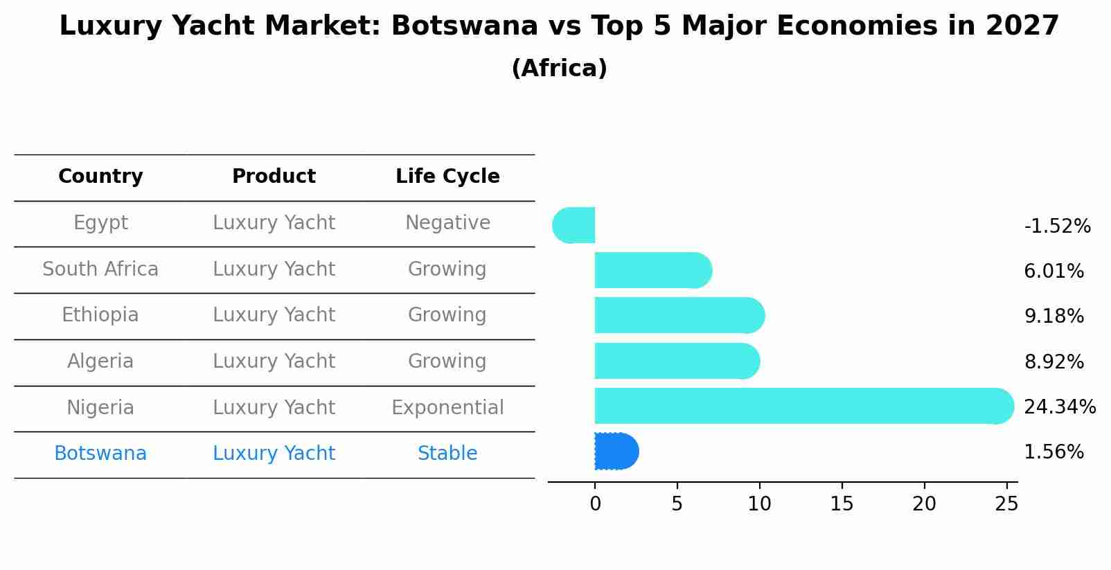 Luxury Yacht Market: Botswana vs Top 5 Major Economies in 2027 (Africa)