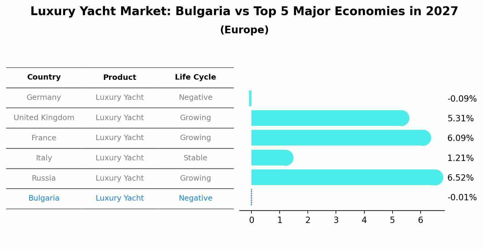 Luxury Yacht Market: Bulgaria vs Top 5 Major Economies in 2027 (Europe)