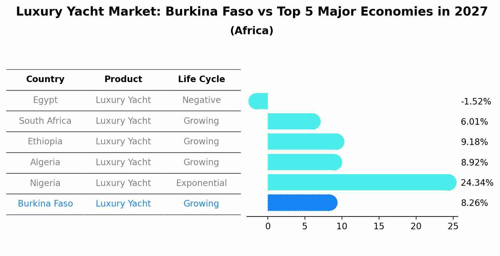 Luxury Yacht Market: Burkina Faso vs Top 5 Major Economies in 2027 (Africa)
