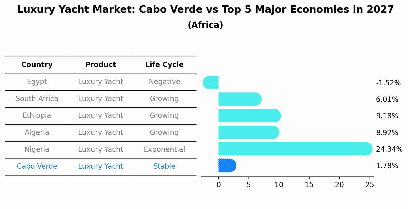 Luxury Yacht Market: Cabo Verde vs Top 5 Major Economies in 2027 (Africa)