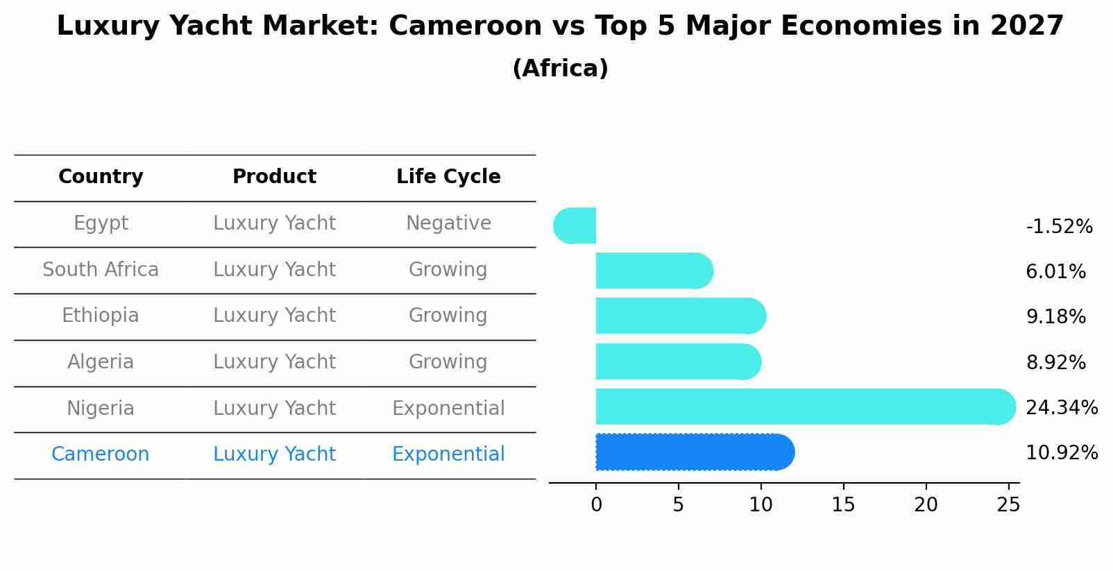 Luxury Yacht Market: Cameroon vs Top 5 Major Economies in 2027 (Africa)