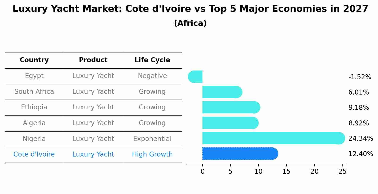 Luxury Yacht Market: Cote d'Ivoire vs Top 5 Major Economies in 2027 (Africa)