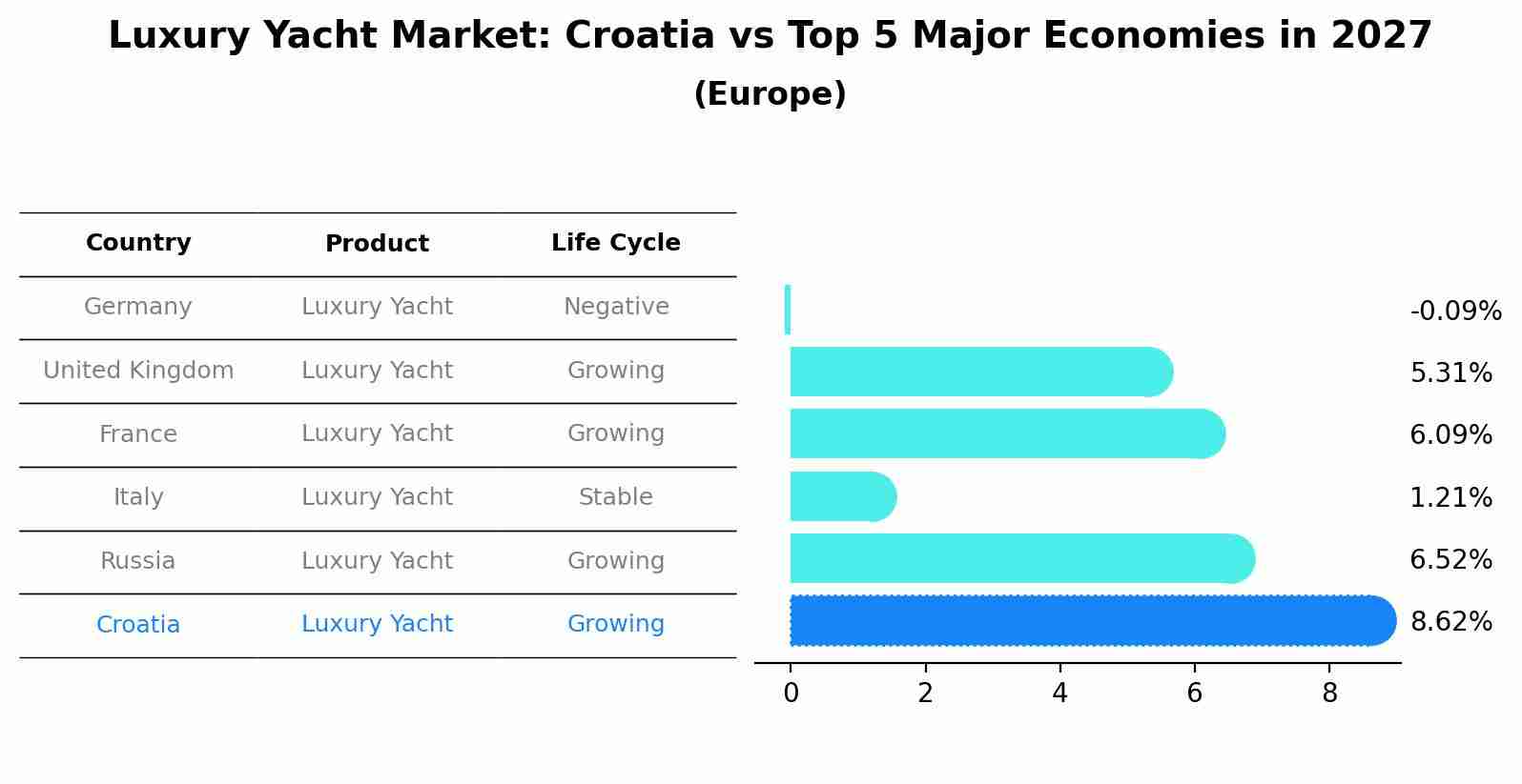 Luxury Yacht Market: Croatia vs Top 5 Major Economies in 2027 (Europe)