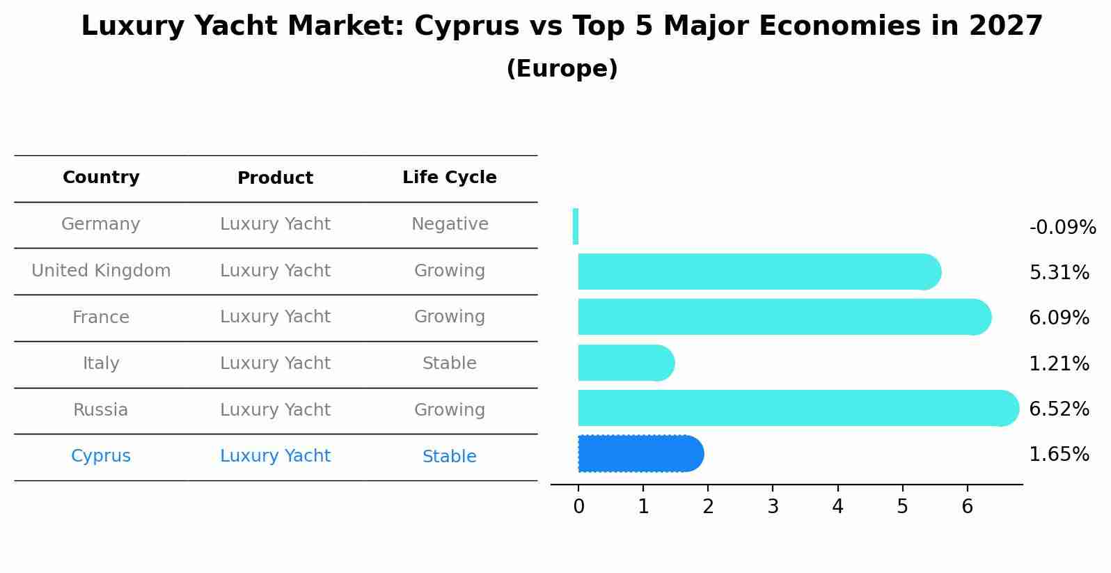 Luxury Yacht Market: Cyprus vs Top 5 Major Economies in 2027 (Europe)