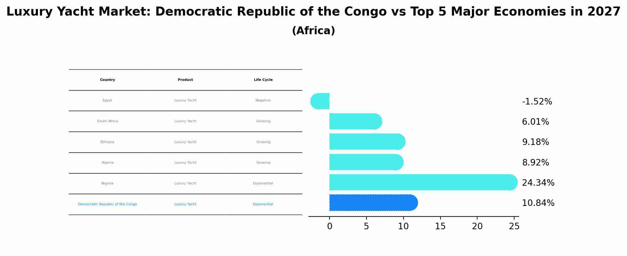 Luxury Yacht Market: Democratic Republic of the Congo vs Top 5 Major Economies in 2027 (Africa)