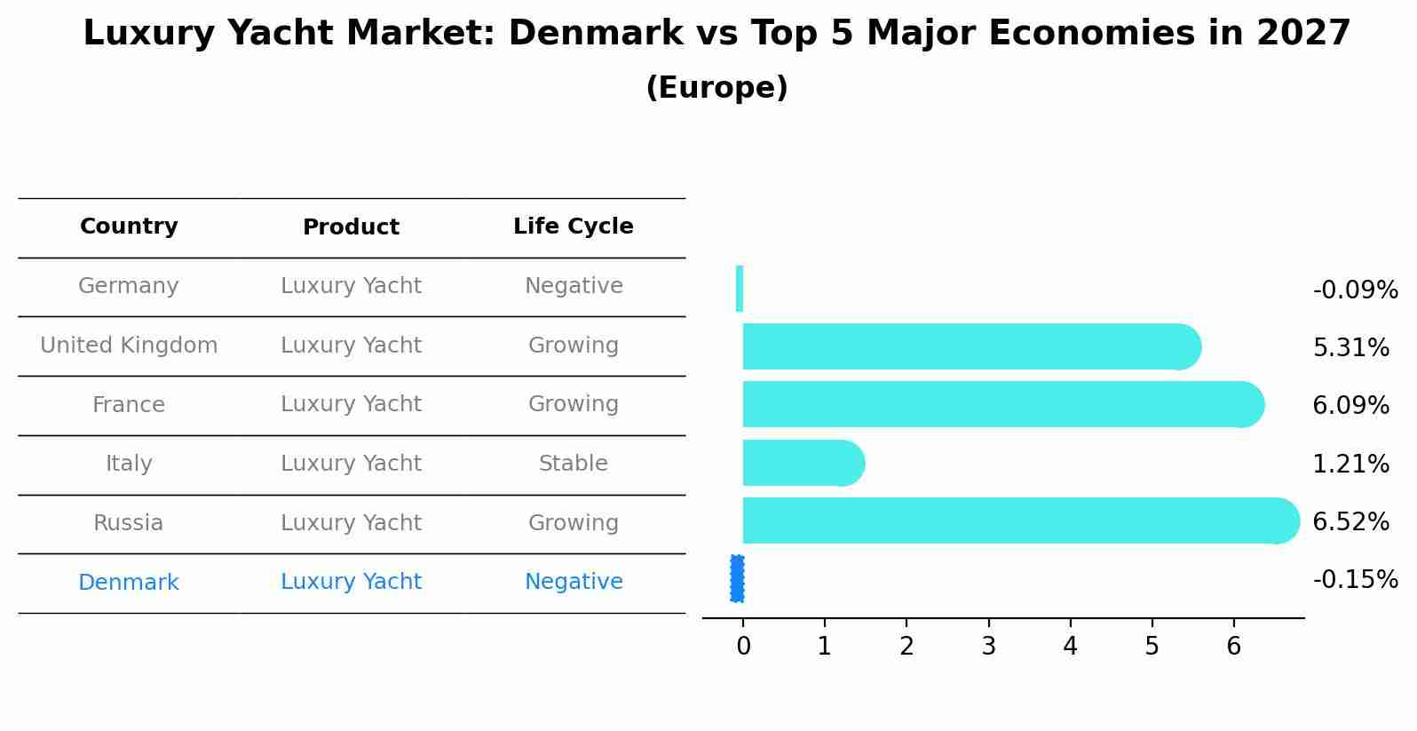 Luxury Yacht Market: Denmark vs Top 5 Major Economies in 2027 (Europe)
