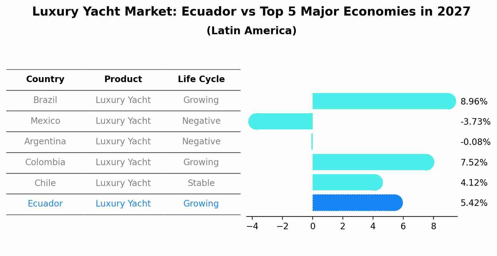 Luxury Yacht Market: Ecuador vs Top 5 Major Economies in 2027 (Latin America)