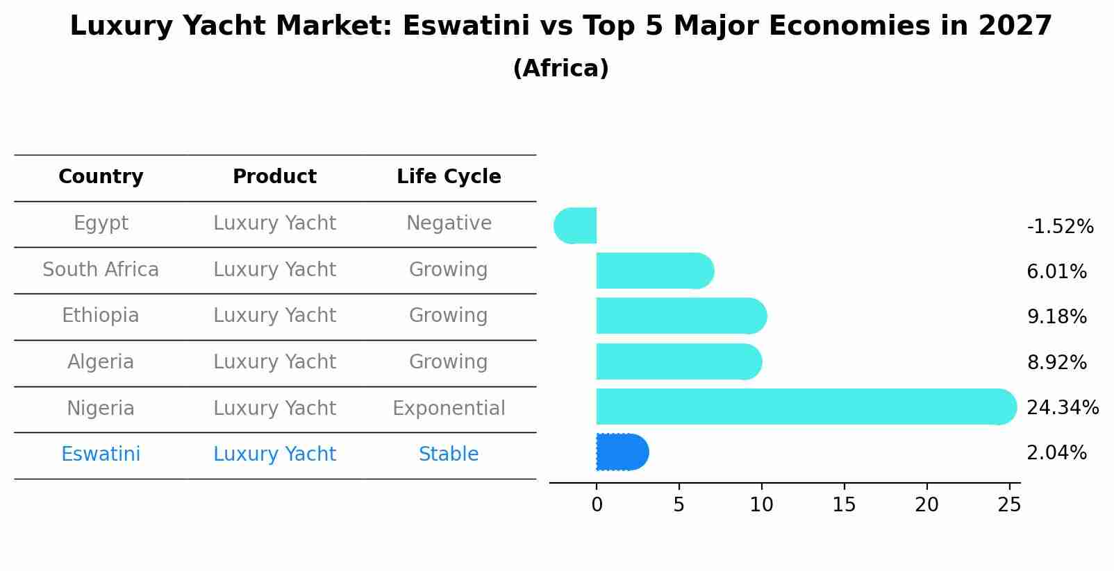 Luxury Yacht Market: Eswatini vs Top 5 Major Economies in 2027 (Africa)