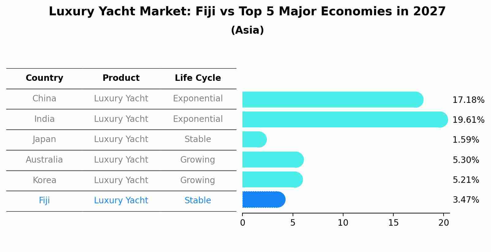 Luxury Yacht Market: Fiji vs Top 5 Major Economies in 2027 (Asia)