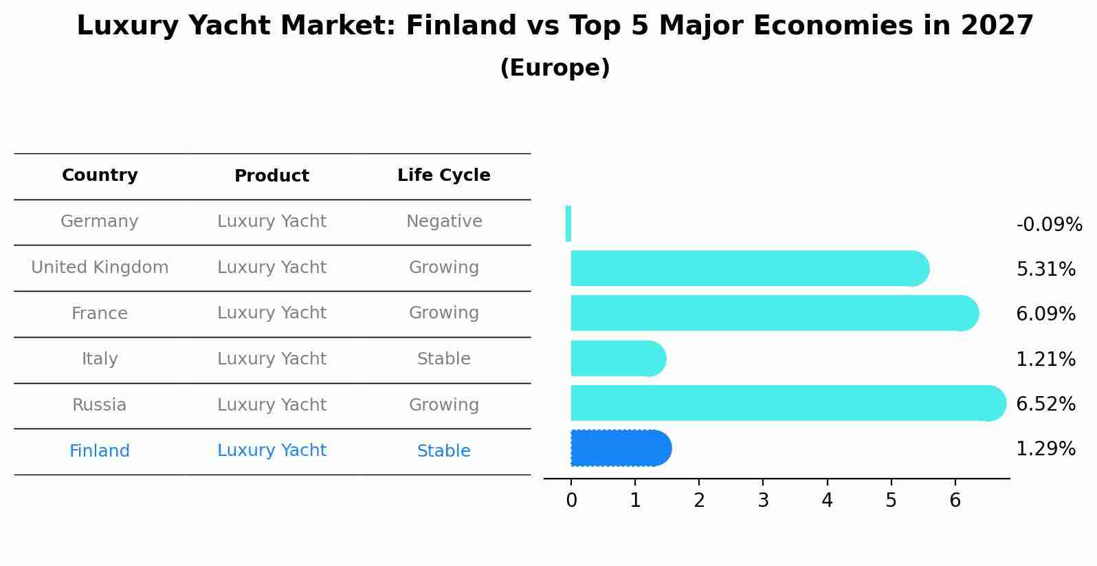 Luxury Yacht Market: Finland vs Top 5 Major Economies in 2027 (Europe)
