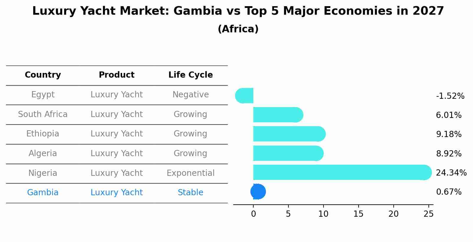 Luxury Yacht Market: Gambia vs Top 5 Major Economies in 2027 (Africa)