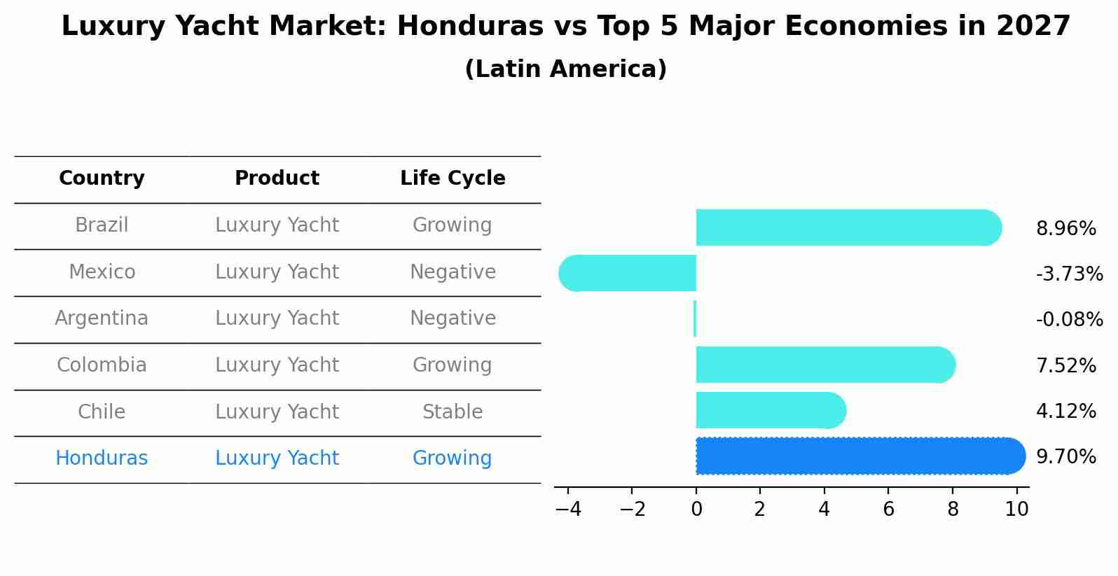 Luxury Yacht Market: Honduras vs Top 5 Major Economies in 2027 (Latin America)