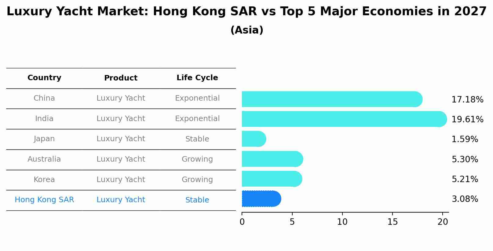 Luxury Yacht Market: Hong Kong SAR vs Top 5 Major Economies in 2027 (Asia)