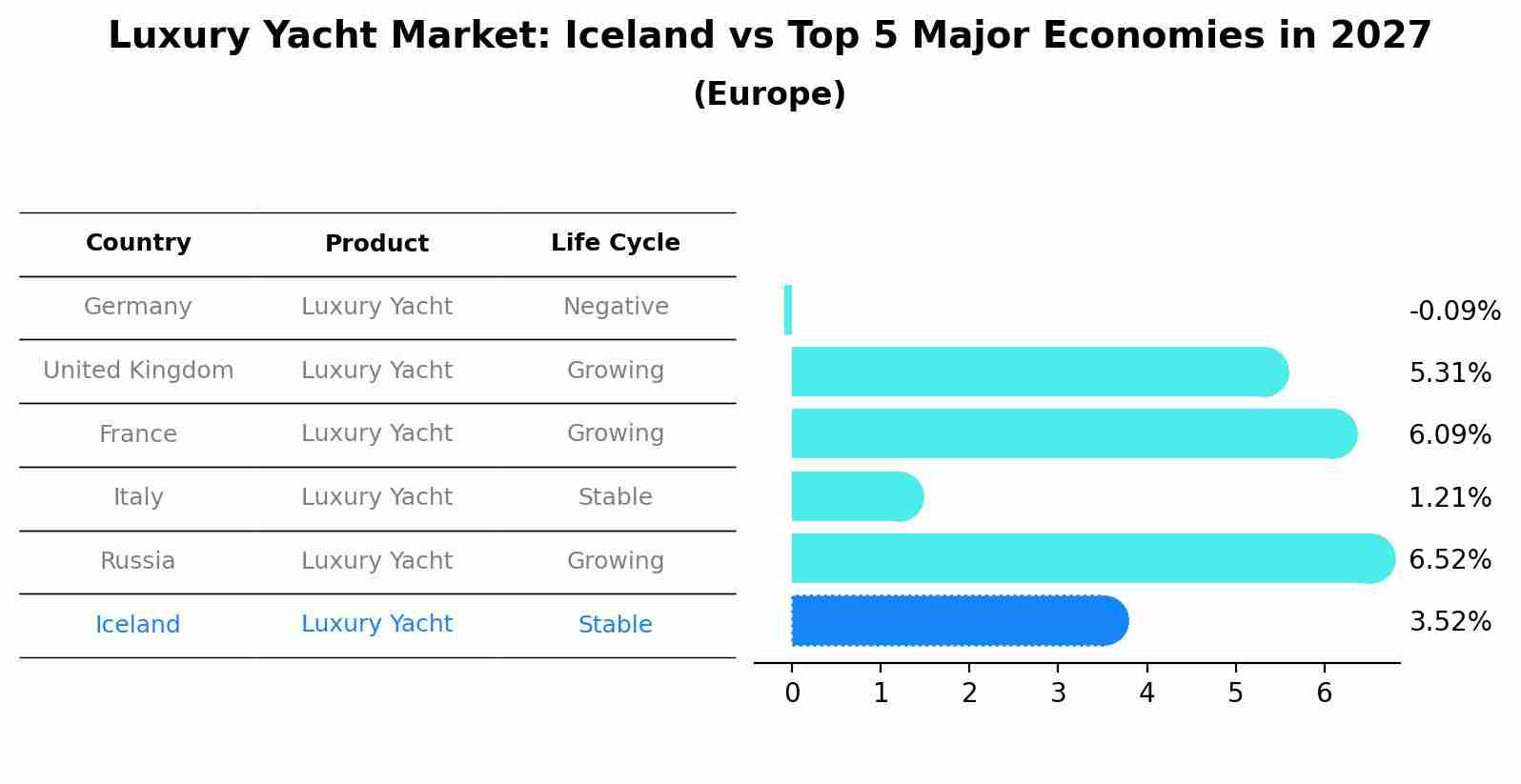 Luxury Yacht Market: Iceland vs Top 5 Major Economies in 2027 (Europe)