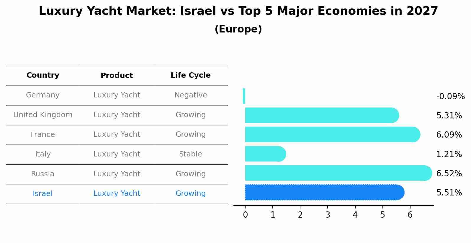 Luxury Yacht Market: Israel vs Top 5 Major Economies in 2027 (Europe)
