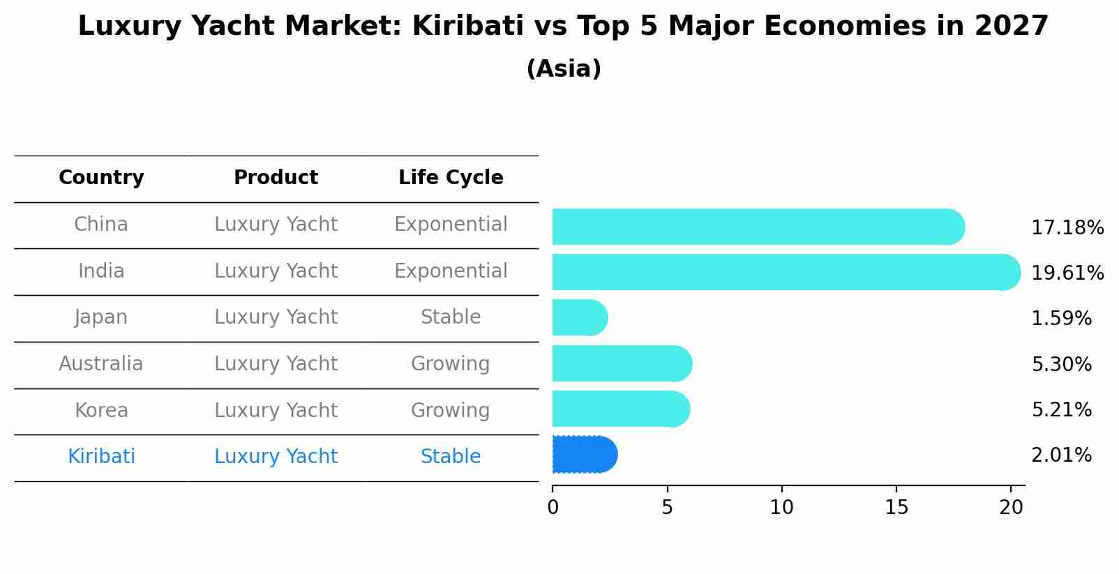 Luxury Yacht Market: Kiribati vs Top 5 Major Economies in 2027 (Asia)