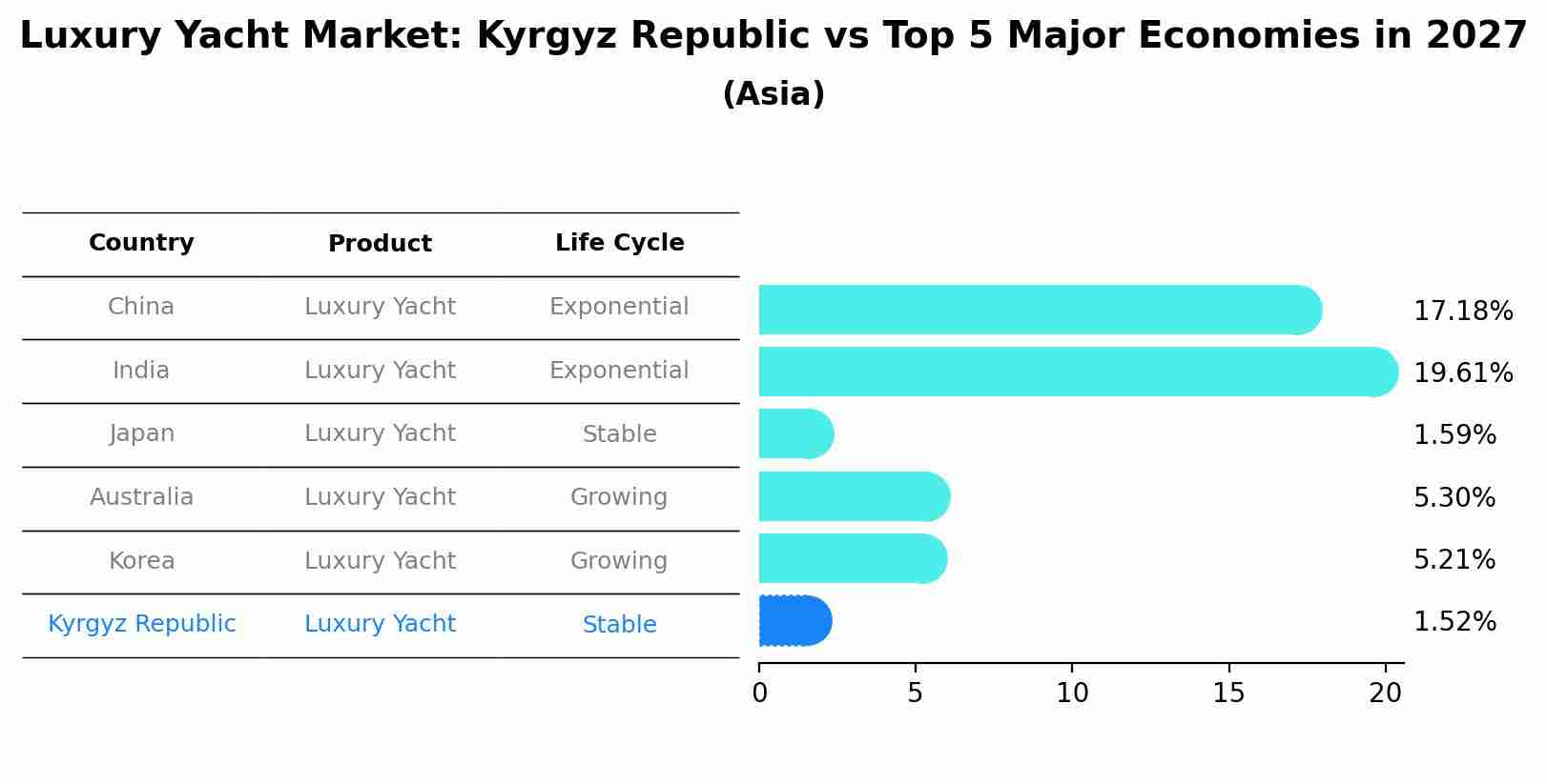 Luxury Yacht Market: Kyrgyz Republic vs Top 5 Major Economies in 2027 (Asia)