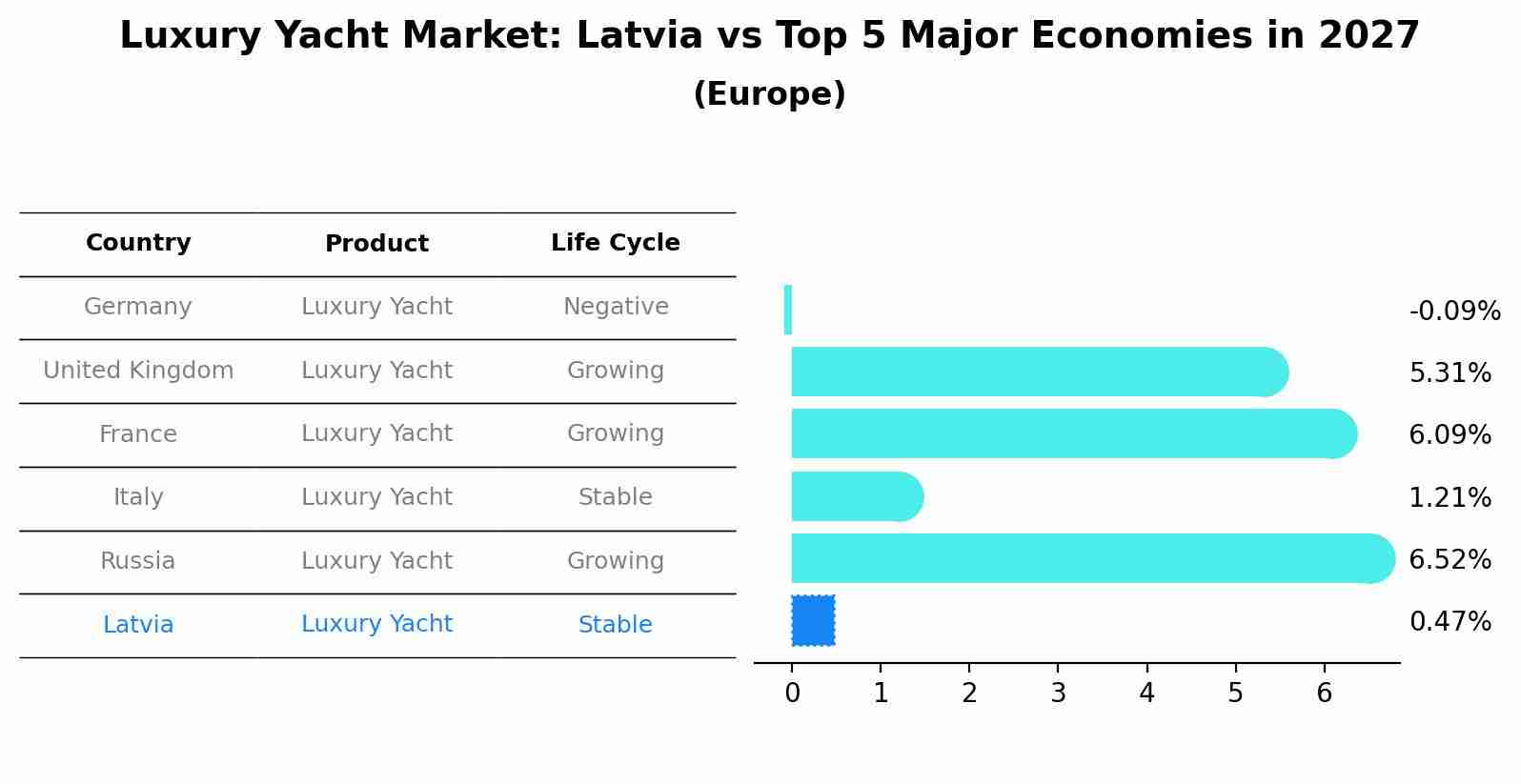Luxury Yacht Market: Latvia vs Top 5 Major Economies in 2027 (Europe)