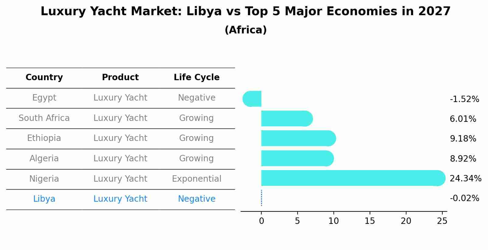 Luxury Yacht Market: Libya vs Top 5 Major Economies in 2027 (Africa)